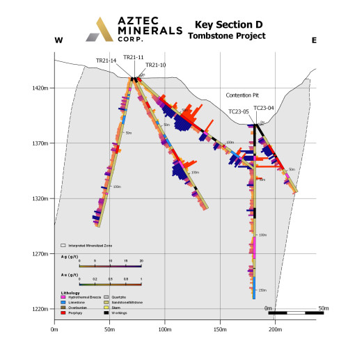 Contention drill sections C and D