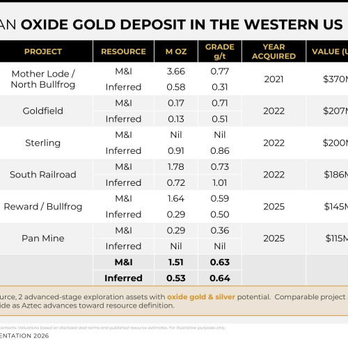 Western US oxide gold deposit value comparison (table)
