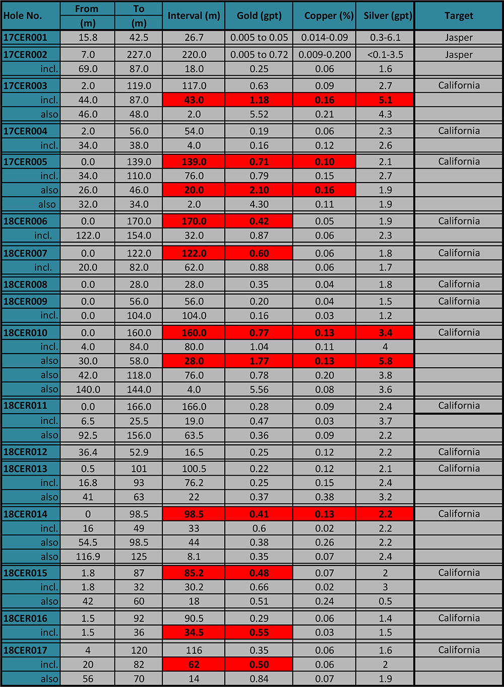 Drill Hole Results Table